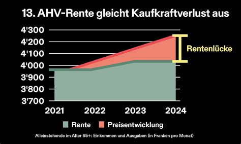 13. ahv rente prognose